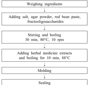 Fig. 1. Procedure for the preparation of yanggaeng containing herbal medicine extracts.