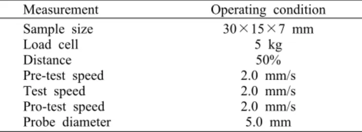 Table 1. Measurement condition for texture analyzer Measurement Operating condition Sample size Load cell Distance Pre-test speed Test speed Pro-test speed Probe diameter 30×15×7 mm5 kg50%2.0 mm/s2.0 mm/s2.0 mm/s5.0 mm