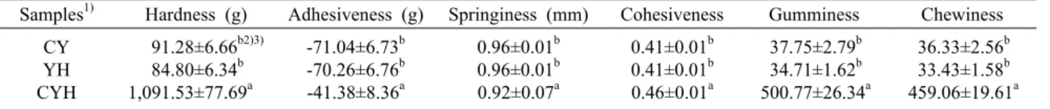 Table 3. Color values of CY, YH, and CYH 
