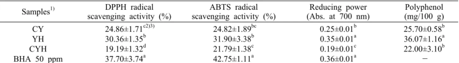 Table 6. Antioxidant activity of CY, YH, and CYH Samples 1) DPPH radical 