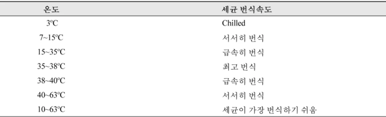 표 5. 세균의 번식 온도대 온도 세균 번식속도  3 o C  Chilled 7~15 o C 서서히 번식 15~35 o C 급속히 번식 35~38 o C 최고 번식 38~40 o C 급속히 번식 40~63 o C 서서히 번식 10~63 o C 세균이 가장 번식하기 쉬움