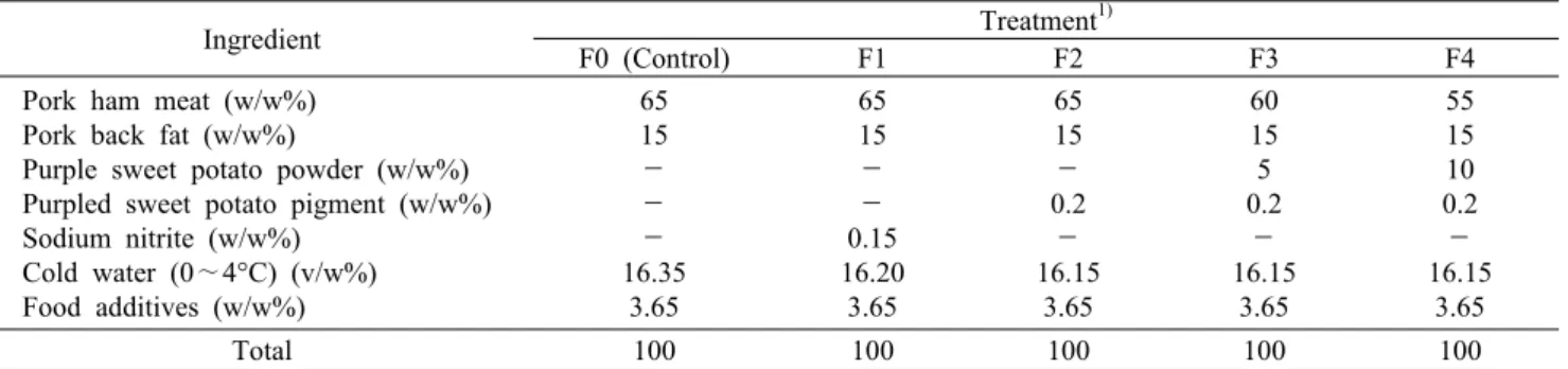 Table 1. Experimental design and ingredients used