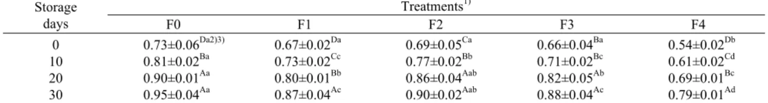 Table 5. Changes in acid value of sausage treated with different amount of purple sweet potato  powder and pigment      (KOH  mg/g) Storage days Treatments 1) F0 F1 F2 F3 F4 0 10 20 30 0.73±0.06 Da2)3)0.81±0.02Ba0.90±0.01Aa0.95±0.04Aa 0.67±0.02 Da0.73±0.02