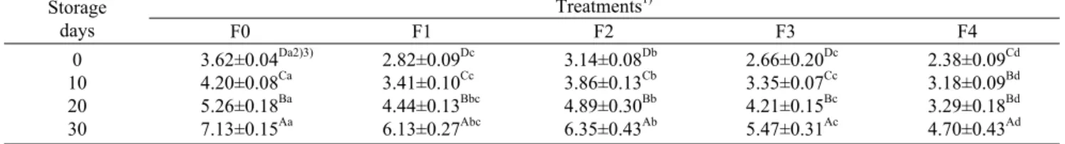 Table 6. Changes in peroxide value of sausage treated with different amount of purple sweet potato  powder and pigment   (meq/kg) Storage days Treatments 1)F0F1F2 F3 F4 0 10 20 30 3.62±0.04 Da2)3)4.20±0.08Ca5.26±0.18Ba7.13±0.15Aa 2.82±0.09 Dc3.41±0.10Cc4.4