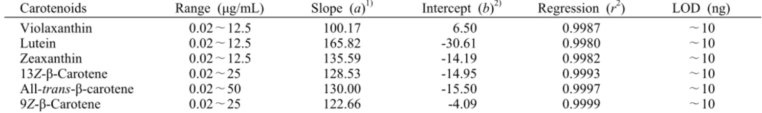 Table 1. Linear range and correlation coefficients of calibration curves