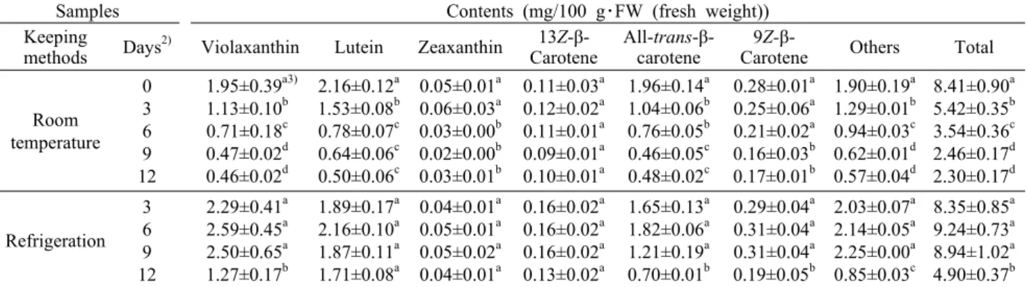 Table 2. Carotenoid contents in green lettuce 1)