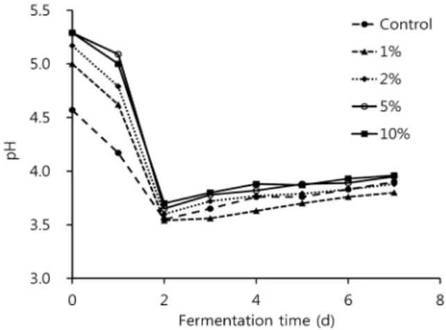 Fig. 1. Change of pH during fermentation of the first mash for Kukhwaju.  Control: no addition of Chrysanthemum indicum L., 1%: addition of 1% Chrysanthemum indicum L