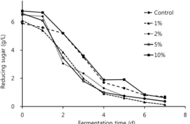 Fig. 4. Change of reducing sugar during fermentation of the first mash for Kukhwaju. Samples are the same as in Fig