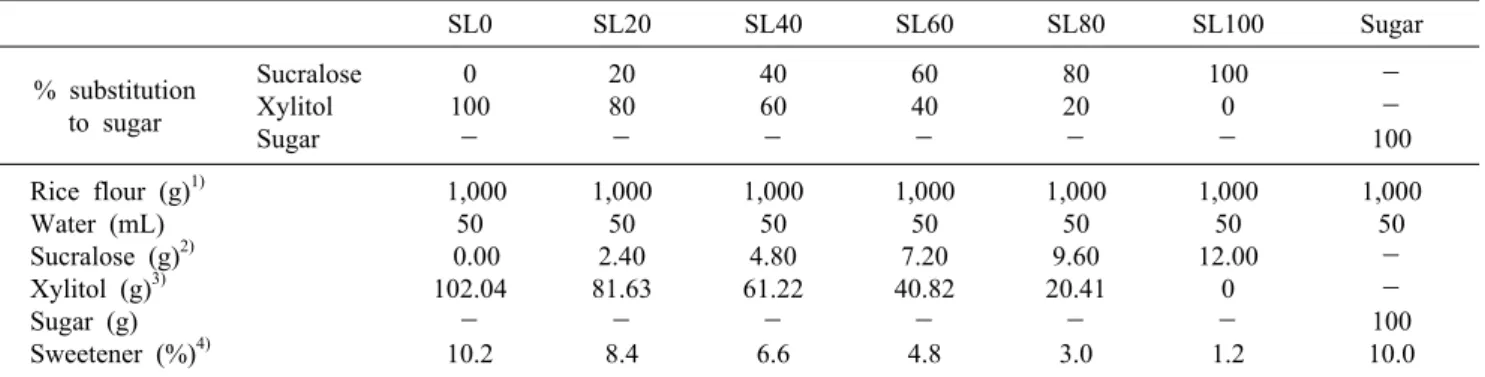 Table 1. Formula for the baekseolgi  prepared with different combinations of xylitol and sucralose SL0 SL20 SL40 SL60 SL80 SL100 Sugar % substitution to sugar   Sucralose  Xylitol     Sugar 0 100－ 2080 － 4060－ 6040－ 8020－ 1000－ －－ 100 Rice flour (g) 1) Wat