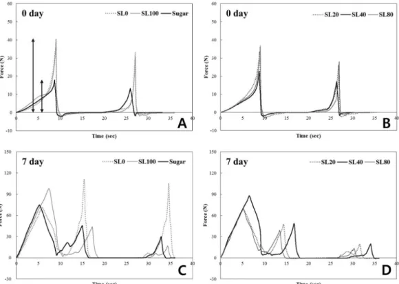 Fig. 1. Texture profile curves for the baekseolgi prepared with different combinations of xylitol and sucralose