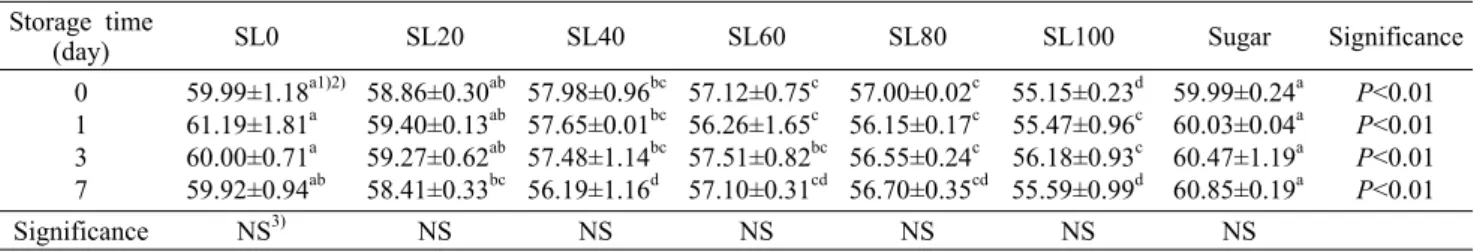 Table 6. Changes in the moisture content of the baekseolgi prepared with different combinations of xylitol and sucralose depending  on the storage time at 4 o C