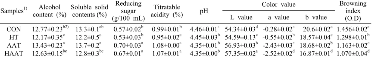 Table 1. The physicochemical qualities of oriental melon wine treated with freeze concentration after aging during 4 weeks depending  on the pretreatments