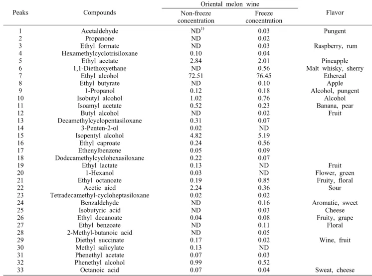 Table 4. Volatile flavor compounds in oriental melon wine treated with freeze concentration and non-freeze concentration identified  by  GC/MS                                                                                                                  