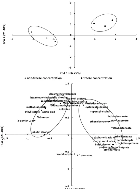 Fig. 8. Principal component analysis (PCA) of volatile flavor compounds in oriental melon wine treated with freeze concentration  and non-freeze concentration.