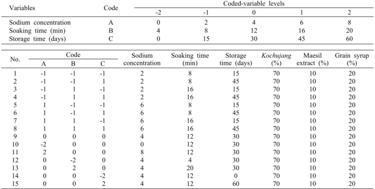 Table 1. Coded level of independent variables for experimental design of persimmon  kochujang  jangachi