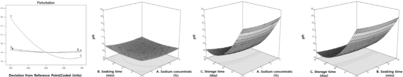 Fig. 3. Response surface plots for the effect of sodium concentration (A), soaking time (B), storage time (C) on pH of persimmon  kochujang jangachi.