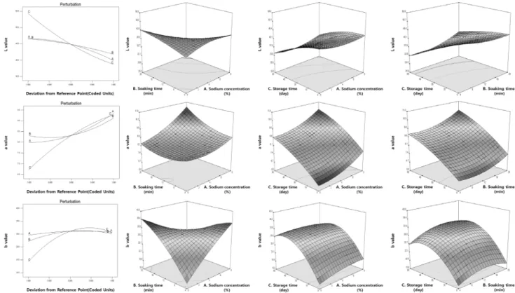 Fig. 4. Response surface plots for the effect of sodium concentration (A), soaking time (B), storage time (C) on Hunter's color  value (L, a, and b) of persimmon kochujang jangachi.