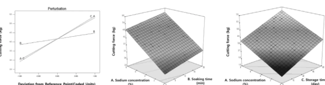Fig. 5. Response surface plots for the effect of sodium concentration (A), soaking time (B), storage time (C) on and cutting force  of persimmon kochujang jangachi.