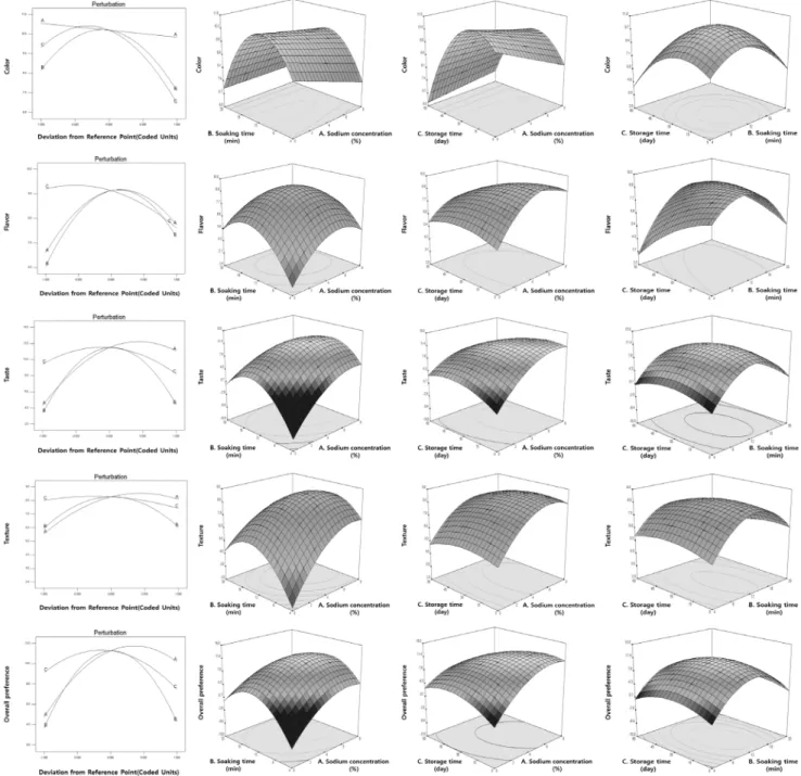 Fig. 6. Response surface plots for the effect of sodium concentration (A), soaking time (B), storage time (C) on the sensory evaluation  of persimmon kochujang jangachi.