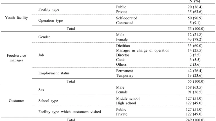 Table 1. General characteristic of the subjects