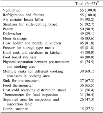 Table 3. The status of kitchen facility possession in youth fa- fa-cility                                           N (%)