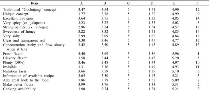 Table 3. Comparison of customer recognition: Gochujang sauce