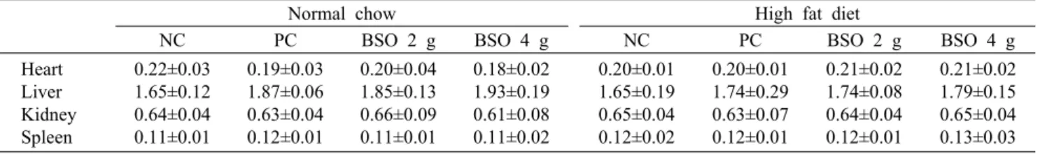 Table 1. Weight gain, food intake and food efficiency rate of  mice