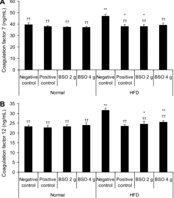 Fig. 4. Effects of Bokbunja seed oil (BSO) in mice fed normal chow or high fat diet on the plasma release of serotonin and  thromboxane B2