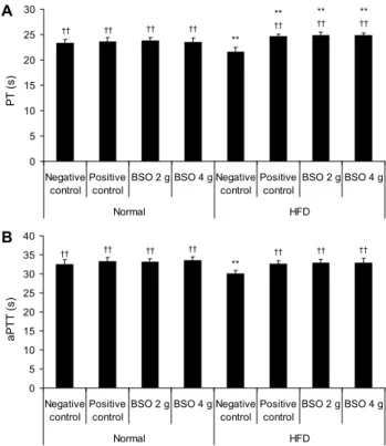 Fig. 5. Effects of Bokbunja seed oil (BSO) in mice fed normal chow or high fat diet on the prothrombin time (PT) and activated partial thromboplastin time (aPTT)