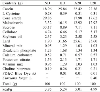 Table  1.  General  composition  of  artificial  rice  Contents  (g) ND HD A20 C20 Casein L-Cysteine Corn  starch Maltodextrin Sucrose Cellulose Soybean  oil Lard Mineral  mix Dicalcium  phosphate Calcium  carbonate Potassium  citrate Vitamin  mix Choline 
