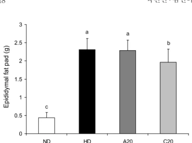 Fig.  3.  Epididymal  fat  pad  weight  in  mice  fed  experimental  diet. 