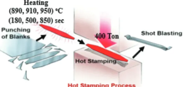 Fig.  1  Schematic  of  hot  stamping  process