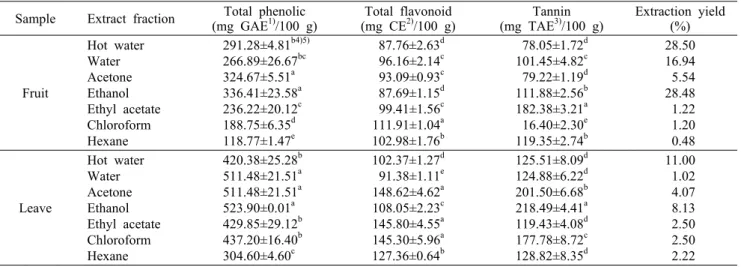 Table 1. Comparison of total polyphenol, flavonoid, and tannin contents of various extract fraction of fruit and leave from Prunus  mume