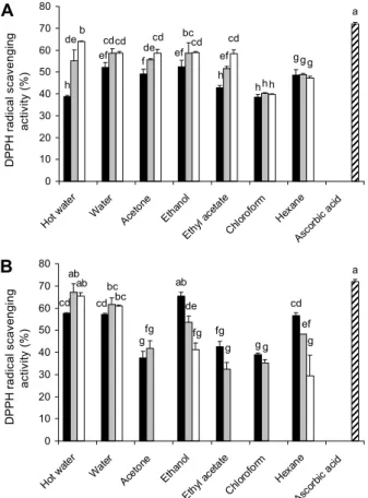 Fig. 2. ABTS scavenging activities of fruit extracts (A) and leave extracts (B) from Prunus mume compared to control