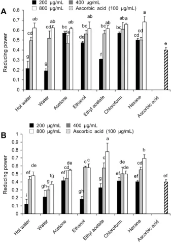 Fig. 4. Protective effects of fruit and leave extracts from Prunus mume  on cell viability against H 2 O 2  induced oxidative damage in L-132 cells
