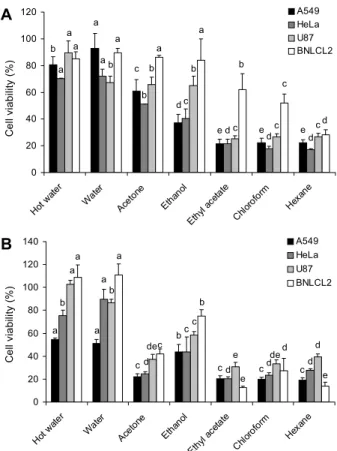 Fig. 5. Cell viability in fruit extracts (A) and leave extracts  (B) from Prunus mume