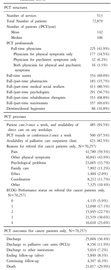 Table 1. Structures,  Processes,  and  Outcomes  of  Palliative  Care  Teams  in  Japan  (Registry  of  the  Japanese  Society  for  Palliative  Medicine,  2014).