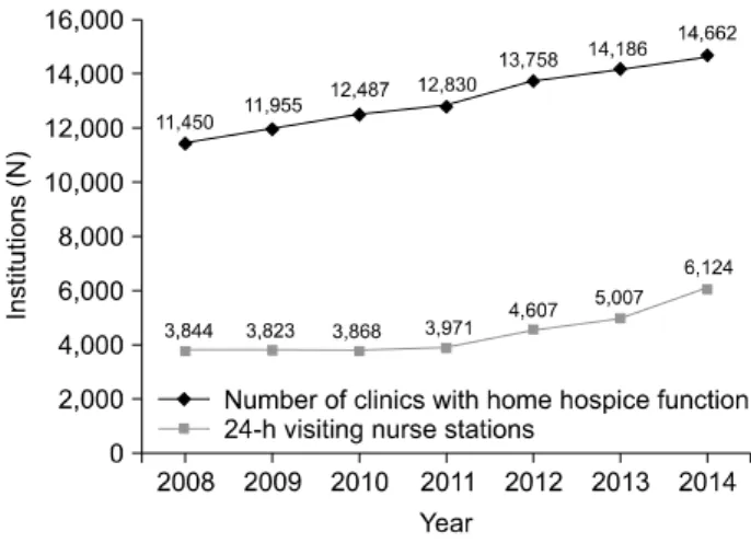 Figure  2.  Trends  in  number  of  clinics  with  home  hospice  function  and  24-h  visiting  nurse  stations.