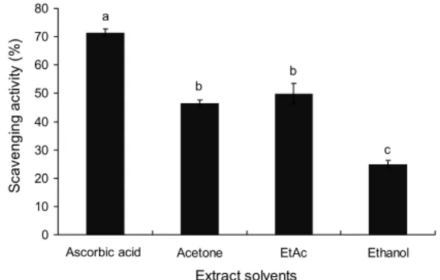 Table 1. Total polyphenol and flavonoid contents of extracts  from  Lentinus edodes