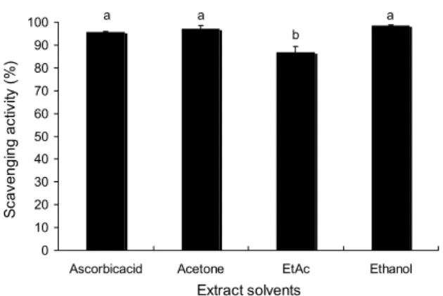 Fig. 2. ABTS activity of extracts from Lentinus edodes. The results represent mean±SD of values obtained from three  in-dependent experiments