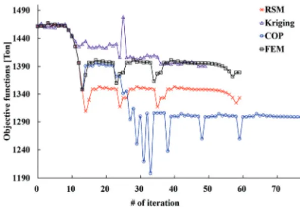 Fig.  6  Iteration  history  of  objective  functions
