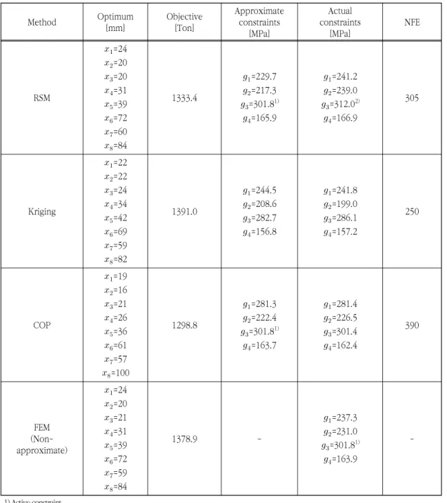 Table  5.  Comparative  results  of  optimization