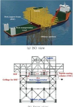 Fig.  1  Topside  mating  procedure  via  float-over  installation  with  active  type  DSF