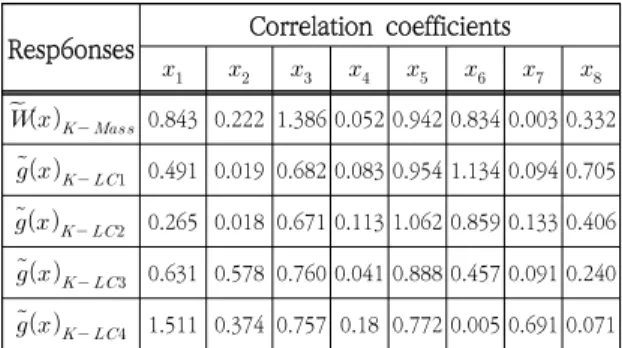 Table  4.  Correlation  coefficient  of  Kriging  meta-model
