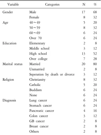 Table  2.  Homogeneity  Test  for  Analgesics  (Hydromorphone)  Dosage.