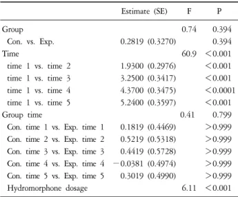 Table  4.  The  Comparison  of  Pain  Score  between  Experimental  &amp; 
