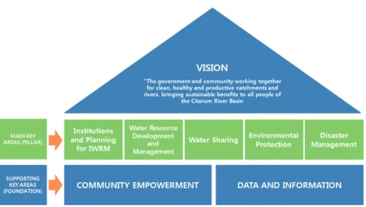 그림 5  Framework Strategy for Citarum Roadmap