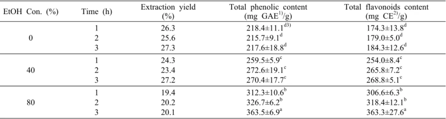 Table 2. Extraction yield, total phenolic, and flavonoid contents of U. pumila L. extracts EtOH Con