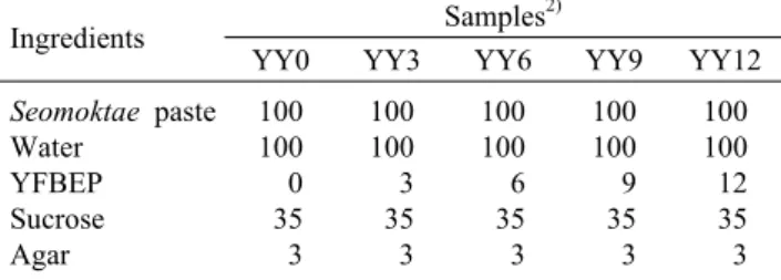 Table 1. Formulas of yanggeng prepared with YFBEP 1)     (g) Ingredients  Samples 2)