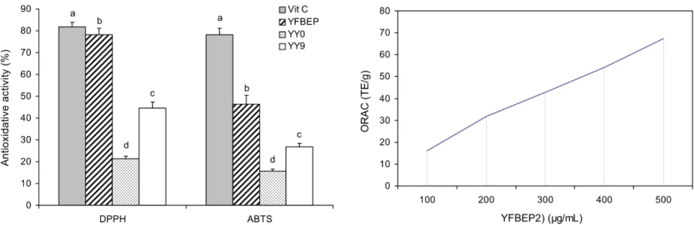 FIg. 1. The antioxidative activities of YFBEP. Vit C: L-ascorbic acid. YFBEP: yangha  flower buds extract powder after deep  freezing dry at -70°C
